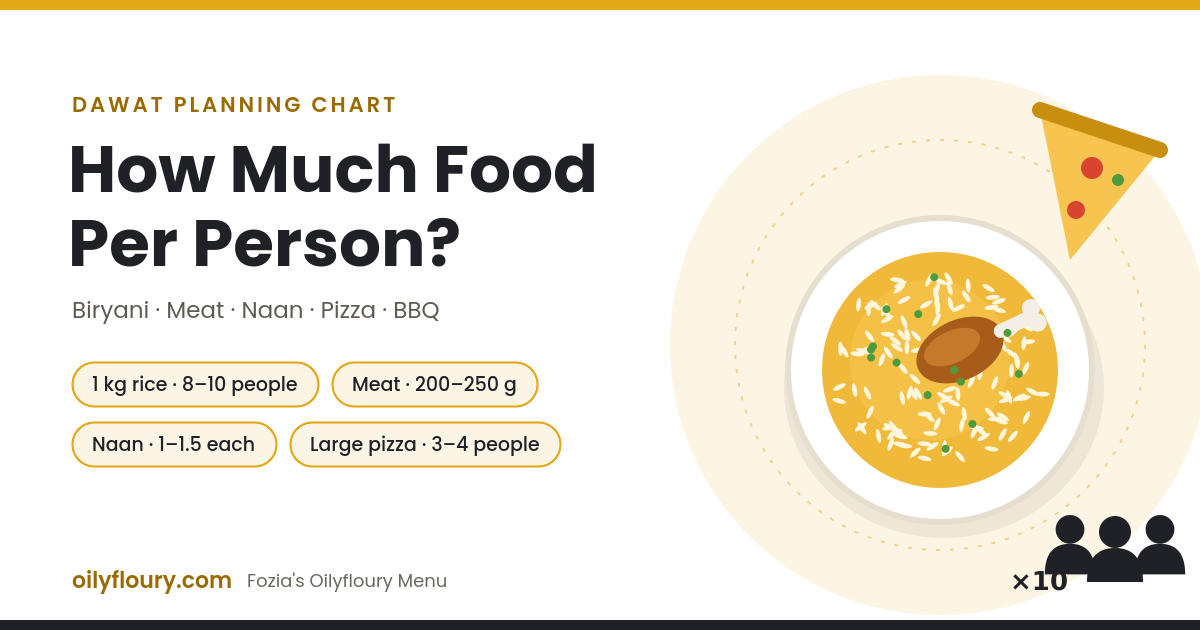 How much food per person: dawat planning chart for biryani, meat, naan and pizza